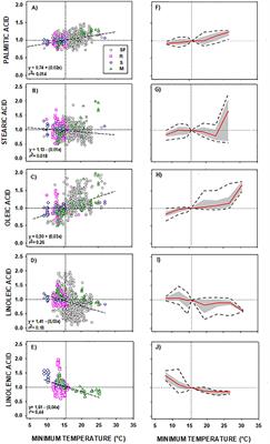 Meta-analysis unravels common responses of seed oil fatty acids to temperature for a wide set of genotypes of different plant species